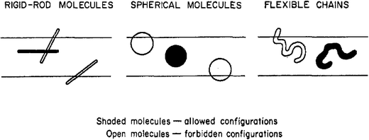Illustration of allowed and forbidden configurations in pore space. Reproduced with permission from ref. 3.