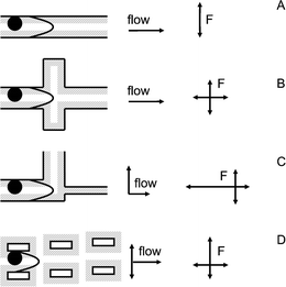 Four different sieving strategies. A. Hydrodynamic chromatography; B. Size exclusion chromatography; C. Filtering; D. Flow-line sieving. Indicated as shaded areas are the zones from which the particle is excluded by steric or electrical forces F. Also indicated are the flow directions in the sieving structure, and the directions of the forces exerted on the particle.