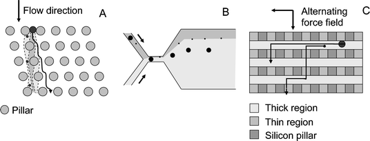 A. Flow line sieving in the anisotropic filter structures employed by Huang et al.25 Pillar gaps measure 1.6 μm. B. Flow line sieving in the pinched flow fractionation device by Yamada et al.26 C. Sieving in the anisotropic sieve of Fu and Han.29 The channel height above the thick region is 300 nm and above the thin region 55 nm. All three structures allow 2-D continuous flow operation.