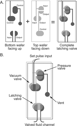 A, Assembly of the latching valve structures. B, Design of a completed latching valve, including the vacuum and pressure valves that impart latching behavior to the valve.