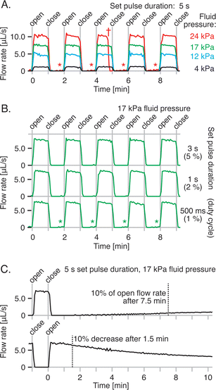 A, Flow rates through a PV-latching valve opening and closing against a range of fluid pressures. The PV-latching valve latches closed against fluid pressures as high as 17 kPa without detectable leakage; higher fluid pressures caused a small amount of leakage through the closed valve (asterisks). A premature valve closure observed only at the highest fluid pressure (dagger) was attributed to residual pressure trapped in the section of the pressure-latching volume between the pressure valves. This pressure leaked into the vacuum-latching volume while the valve was latched open, eliminating the trapped vacuum and closing the latching valve prematurely. B, Flow rates through the same PV-latching valve, using pressure/vacuum pulses of different durations to open and close the valve. C, Flow rates through the same PV-latching valve following 5 s pressure or vacuum pulses to hold the valve closed or open against 17 kPa fluid pressure. Leakage through the closed valve increases very slowly to about 10% of the open valve flow rate after 7.5 min.