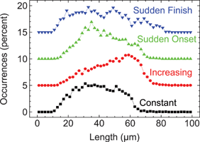 BAC 12m9 DNA stretching under different strain rate profiles. Strain rate was optimized for highest stretching efficiency in each case. Intact molecules were selected for analysis, as shown in Fig. 2 and as described in the text. The y-axis was offset in 5% increments for clarity. Funnel designs: each design in Table 1, with wi = 50 µm, wf = 0.6 µm, and lF = 200 µm.
