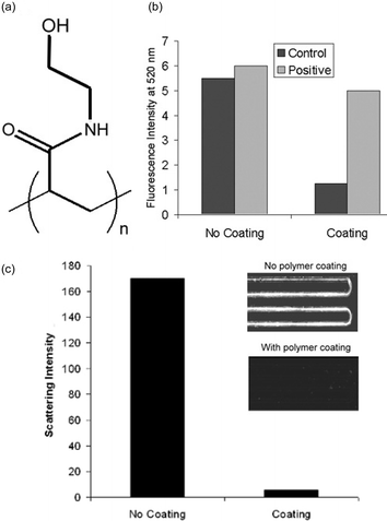 (A) Chemical structure of coating polymer, polyDuramide. (B) Fluorescence intensity of stained barcode DNA released from uncoated and coated chips running the BCA with a negative control containing no PSA and a positive control 3 nM PSA initial concentration. (C) A line-scan within the channel staining area is plotted. Background noise from the blank has been effectively reduced by a factor of 30. (Inset) Blank-sample on-chip silver staining results for an uncoated (top) and coated chip (bottom).
