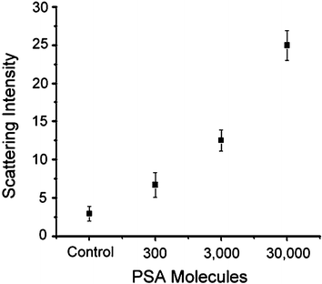 Average scattering intensity measurements for varying amounts of PSA obtained by analysis of silver stained detection area. PSA concentration detected is plotted as the total number of molecules in the 1 µL sample analyzed.