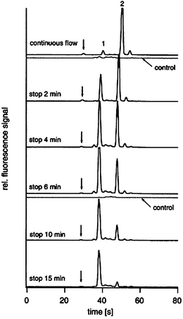 Electropherograms representing the digestion of a sample of insulin B. Peak 2 originates from the undigested peptide, and peak 1 originates from the digested products. As shown, the digestion is complete in ∼15 minutes. Reprinted from Gottschlich et al.,23 copyright 2000, with permission from Elsevier.