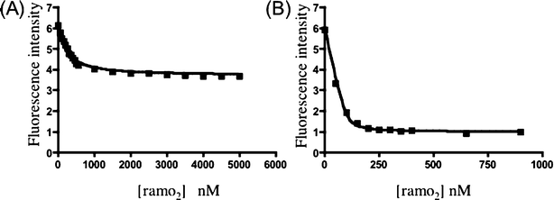 Fluorescent binding assays of ramoplanin with 4 and 6. (A) Fluorescence intensity of compound 4 as a function of ramoplanin concentration. (B) Fluorescence intensity of compound 6 as a function of ramoplanin concentration.