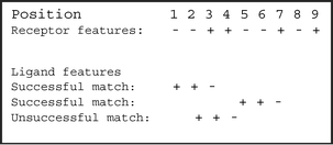 For the simple Hann model an exact match between ligand and receptor has to take place for a successful interaction to be recorded. Here a ligand of complexity of three points of interaction (+ + −) is being matched in various positions against a receptor whose complexity is nine features and has the pattern (−
					− + + −
					− + − +).