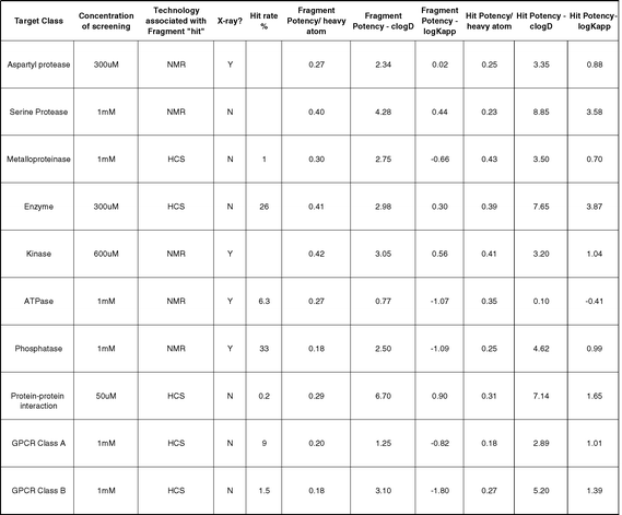“Fragment” refers to initial weak fragment hit and “hit” refers to compound profile typical of series post-HTS at the start of Hit-to-Lead work. Ligand efficiencies for fragment and hit are given in units of pIC50/non-H atom. In addition, potency relative to C log D and log Kapp (binding constant to albumin) are given for information. HCS = high concentration screening.