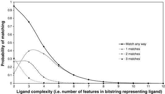 The probability of finding 1, 2 or matches (and total matches by summation) for varying ligand complexity using a receptor with 12 interaction sites in the Hann model.