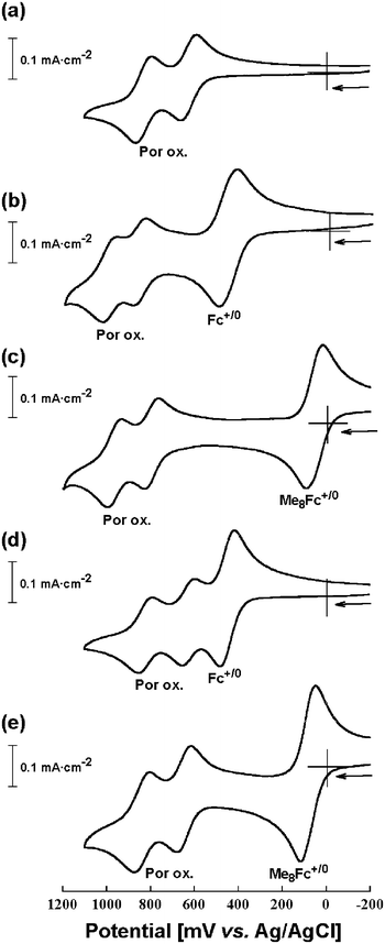 Cyclic voltammograms of 1-ZnD
						(a), 2-ZnD
						(b), 3-ZnD
						(c), 4-ZnD
						(d), and 5-ZnD
						(e) in CH2Cl2 containing 0.1 M nBu4N·PF6 supporting electrolyte at 25 °C with a sweep rate of 100 mV·sec−1.