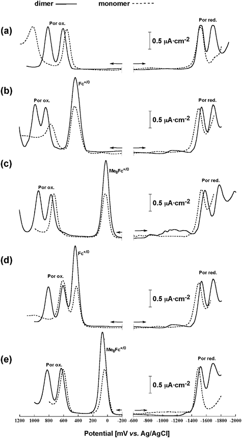 Differential-pulse voltammograms of ferrocene-functionalized Zn-imidazolyl-porphyrins along with reference sample without ferrocenyl unit, solid line; coordination dimer and broken line; dissociated monomer. a)
						1-ZnD and 1-Zn-Im, b)
						2-ZnD and 2-Zn-Im, c)
						3-ZnD and 3-Zn-Im, d)
						4-ZnD and 4-Zn-Im, and e)
						5-ZnD and 5-Zn-Im in CH2Cl2 containing 0.1 M nBu4N·PF6 supporting electrolyte.