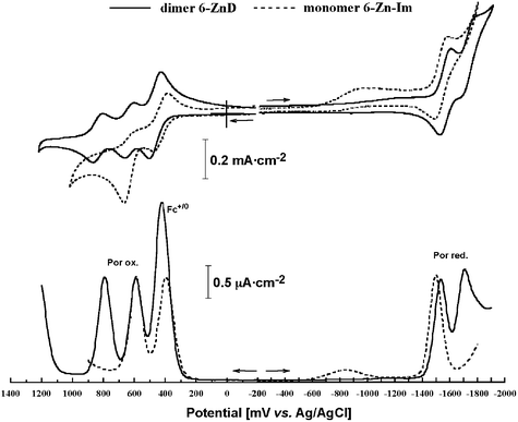 CV and DPV of 6-ZnD and 6-ZnD-Im in CH2Cl2 containing 0.1 M nBu4N·PF6 as a supporting electrolyte.