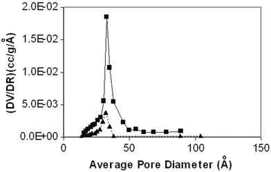 Pore size distribution of the calcined CuO–ZrO2 catalysts obtained with 20% (▲) and 70% (■) ultrasonic intensities.
