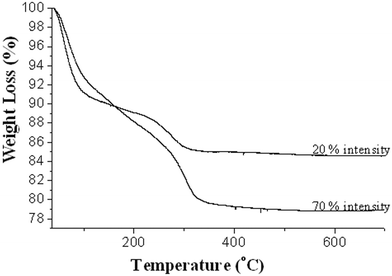 TGA curves of as-prepared CuO–ZrO2 catalysts, prepared using 20% and 70% ultrasonic intensities. Experiments conducted under an atmosphere of air with a ramp rate of 10 °C min−1.