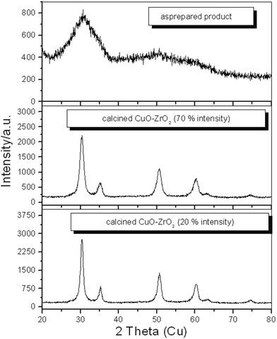 Powder X-ray diffraction patterns of the as-prepared product and calcined CuO–ZrO2 catalysts prepared using 70% and 20% ultrasonic intensities.