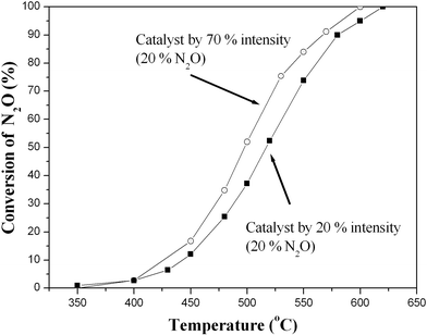 Catalytic activities for the decomposition of N2O of the catalysts prepared using 70% and 20% ultrasonic intensities.