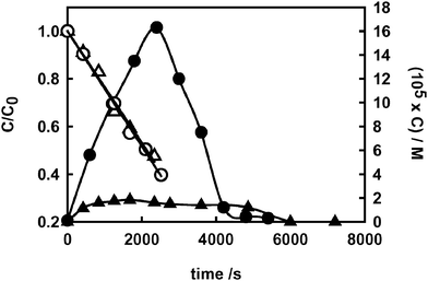 Photocatalytic degradation of formic acid (open symbols, left axis) and hydrogen peroxide evolution (full symbols, right axis) on F–TiO2 in the absence of nitrate (circles) and in the presence of 0.05 M nitrate (triangles).