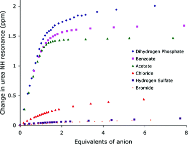 Shifts of the central NH groups in compound 3 upon addition of tetrabutylammonium anion salts in DMSO-d6–0.5% H2O.