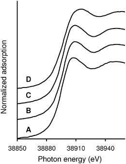 La K-edge XANES spectra of (A) LaHAP, (B) LaFAP, (C) TA-LaFAP, and (D) La2O3.