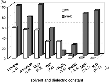 Solvent effects for asymmetric Michael reaction of 1h with 2a. Reaction was conducted with TA-LaFAP (1.2 mol% based on 1h), 1h (0.5 mmol), 2a (0.75 mmol), and toluene (2 mL) at room temperature for 6 h under Ar atmosphere.