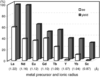 Effect of metal precursors (RE(OTf)3) for asymmetric Michael reaction of 1h with 2a. Reaction was conducted with catalyst (1.2 mol% based on 1h), 1h (0.5 mmol), 2a (0.75 mmol), and toluene (2 mL) at room temperature for 6 h under Ar atmosphere. Values in parentheses are ionic radii of 8-coordination for Sc3+ and 9-coordination for other metal cations (RE3+).