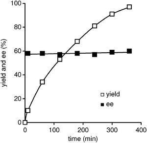 Time profile for the asymmetric Michael reaction of 1g with 2a catalyzed by TA-LaFAP. Reaction conditions: TA-LaFAP (0.016 g, 1.2 mol% based on 1g), 1g (0.5 mmol), 2a (0.75 mmol), toluene (2 mL), room temperature, 6 h, Ar atmosphere.