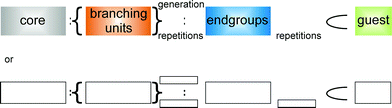 Extended scheme to name supramolecular dendritic structures.