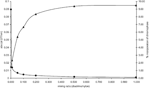 ▲ = Absorbance of functionalised nylon at 277 nm vs. mixing ratio (diazirine/nylon). ● = Percentage incorporation of chromophore vs. mixing ratio of diazirine and nylon (diazirine/nylon).