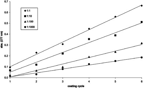 Absorbance of functionalised nylon at 277 nm vs. the coating cycle for the diazirine∶nylon mixing ratios of 1∶1, 1∶10, 1∶100 and 1∶1000, respectively.