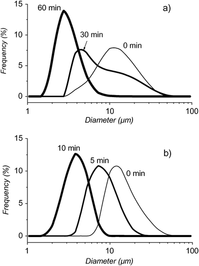 Size distributions of microbubbles filled with N2 saturated with PFH and (a) having a shell made of F-GPC, measured immediately after dilution of the initial foam, then after 30 and 60 min, or (b) having a shell made of DMPC at 0, 5 and 10 min. Temperature was 25 °C.