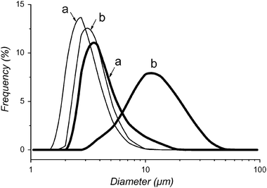 Initial size distributions of microbubbles prepared from fresh foam and having a shell made of DMPC (thin lines) or of F-GPC (thick lines) filled with (a) N2 and (b) N2 saturated with PFH. Temperature was 25 °C.