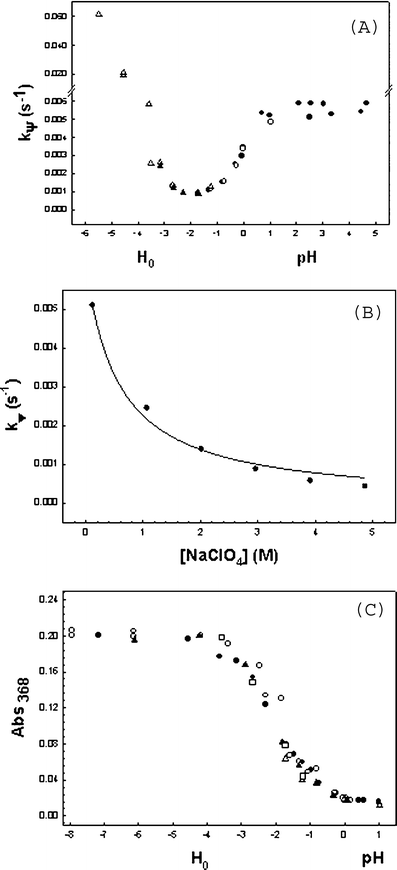 (A) Effect of pH on kψ of reactions starting from III to II (○, ●, ▲) and starting from II to III (△). Different symbols correspond to different sets of experiments. Buffers used were 0.02 M. (B) Effect of [NaClO4] on hydrolysis of III in HClO4 0.1 M. (C) Final absorbance, at 368 nm, after attainment of equilibrium, between II and III as a function of H0, starting with [II] = 2.5 × 10−5 M. Different symbols correspond to independent sets of experiments (○, ●, ▲, △).
