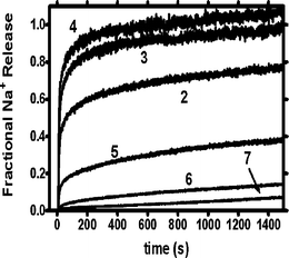 Fractional sodium ion release from liposomes ([lipid] = 0.4 mM) mediated by 12 µM of compounds 2–7 as determined by ISE methods.