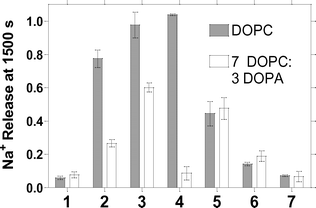 Dependence of Na+ release at 1500 s from liposomes mediated by compounds 1–7. Filled bars: liposomes prepared from pure DOPC. Open bars: liposomes prepared from 70 : 30 (w/w) DOPC : DOPA.