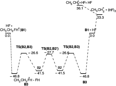 Potential energy diagram for the substitution and elimination reaction between HF and EtFH+ calculated at the MP2/6-31++G(d,p) level. All relative energies are given in kJ mol−1 at 0 K.
