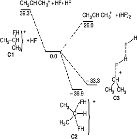 Potential energy diagram for the substitution and elimination reaction between HF and PriFH+ calculated at the MP2/6-31++G(d,p) level. All relative energies are given in kJ mol−1 at 0 K.