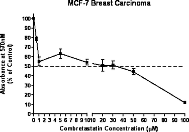 Antiproliferative activity of combretastatin D2 methyl ether against MCF-7 breast cancer cells.