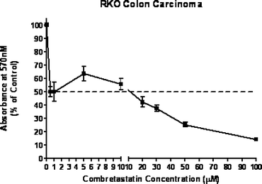 Antiproliferative activity of combretastatin D2 methyl ether against RKO colon cancer cells.