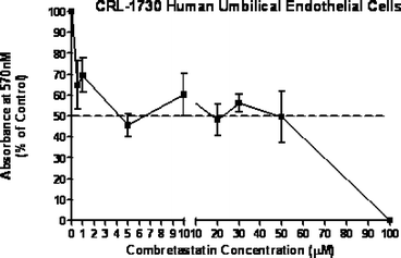 Antiproliferative activity of combretastatin D2 methyl ether against human endothelial cells.