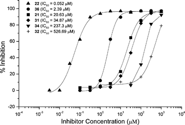 ELISA inhibition experiments with serum obtained from mice immunized with GM2-TT conjugate 27. Synthetic oligosaccharides 21, 22, 31, 32, 34, and 36 were used to inhibit antibody binding to immobilized GM2 conjugate 35.