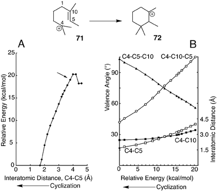 Relaxed PES scan (A) and geometry changes (B) during A-ring formation in hopene synthesis. The arrow in panel A indicates the point at which the C–C bond length was frozen for mono- and bicyclic intermediates of oxidosqualene cyclization. Data are from mPW1PW91/6-311+G(2d,p)//B3LYP/6-31G* calculations.