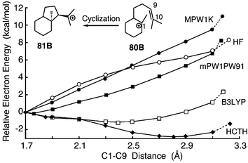 Relaxed PES scans for the cyclization of 80B to 81B from DFT methods with a 6-31G* basis (or HF/3-21G). Energies are from the geometry optimization method and are relative to the energy at 1.7 Å. Additional points included in the curves are energy minima and a geometry with C1–C10 frozen at 3.8 Å (point connected by a dashed line). Further details are given in Table S15 in the ESI.