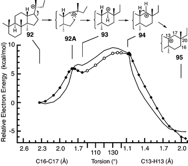 B3LYP/6-31G* PES scans modelling the conversion of the 17β-dammarenyl cation to the C13 cation en route to bacchar-12-en-3β-ol. Sequential PES scans were done for the C16–C20 bond (92 to 93, closed circles, the C14–C13–C17–H17 torsion angle (93 to 94, open circles), and the C13–H13 bond (94 to 95, diamonds). The line without points shows mPW1PW91/6-311+G(2d,p)//B3LYP/6-31G* energies.