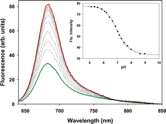 Fluorescence titration of 1a in H2O/CrEL/phosphate buffered saline (INaCl = 150 mmol L−1). Apparent pKa determined to be 6.9 at 25 °C. Red trace pH = 4.9, dark green trace pH = 9. Concentration 8 × 10−7 M, excitation 630 nm, slit widths 5 nm.