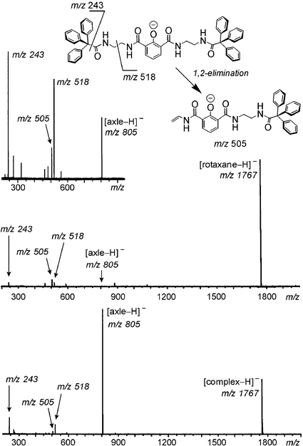 CID experiments conducted with (top to bottom) the mass-selected axle, rotaxane and the non-intertwined hydrogen-bonded axle–wheel complex. The inset above shows the fragmentations of the deprotonated axle.