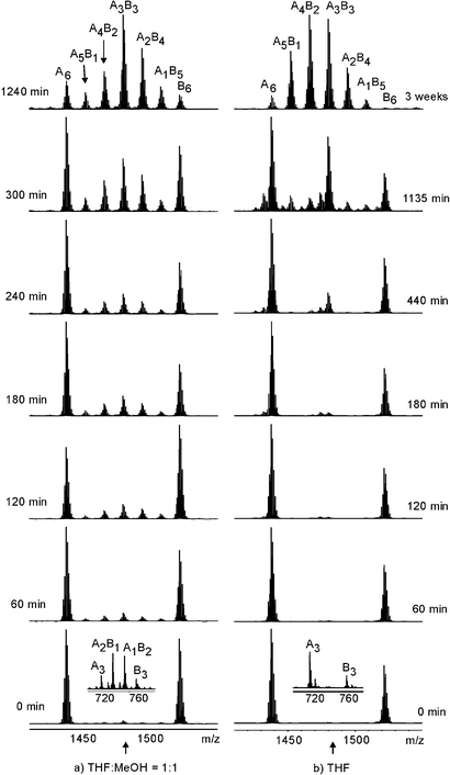 Ligand exchange between two different dimers of titanium(iv) tris-ketochatecholates. Left: exchange followed in a 1 : 1 mixture of THF and methanol. Right: exchange in pure THF. Insets in the bottom spectra: monomer region showing fast ligand exchange between monomers in THF–MeOH and slow exchange in pure THF.