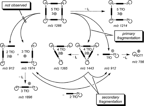 Complete analysis of the fragmentation mechanisms observed for the triply charged Pt(ii) square.