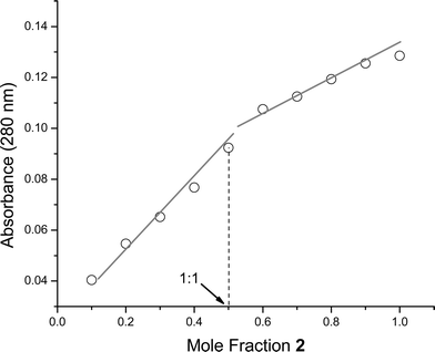 Job plot of E. coli diphosphoryl lipid A into 2 (total concentration 12.0 µM in HEPES, pH 7.00) is consistent with a 1 : 1 binding stoichiometry.