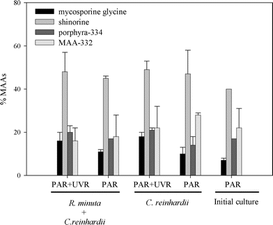 Relative MAA concentration in Boeckella antiqua at the end of the bioaccumulation experiment. Initial culture shows the relative MAA concentration present in B. antiqua at the beginning of the experiment. No significant differences in relative MAAs concentration (means ± SD of three replicates) were observed across diets and treatments (P > 0.015).