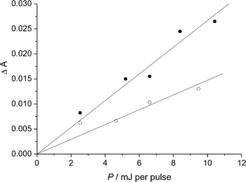 Absorbance change measured at 335 nm 6 µs after the end of the pulse as a function of the laser energy pulse (P) in a 2-propanol–water pH 5.4 (1 : 1) solution of I in the absence (○) and in the presence (●) of NaCl (0.01 mol dm−3).